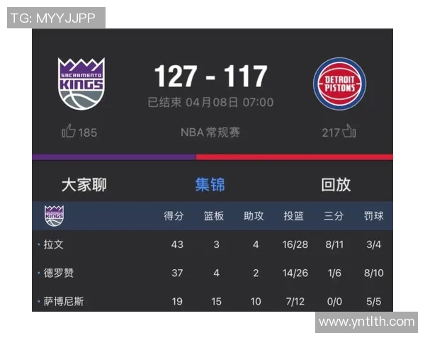 德罗赞砍下37分小萨贡献三双拉文狂轰43分助国王战胜活塞收获三连胜